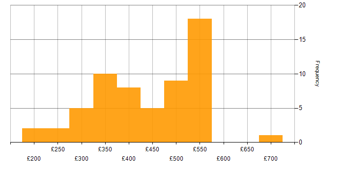 Daily rate histogram for Application Packaging in England