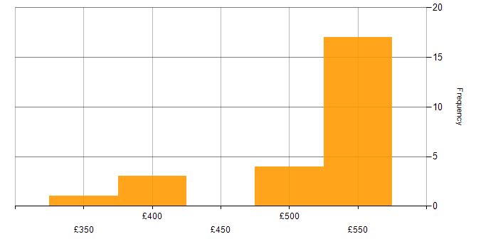 Daily rate histogram for Application Virtualisation in England