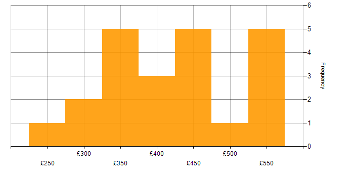 Daily rate histogram for Applications Packager in England