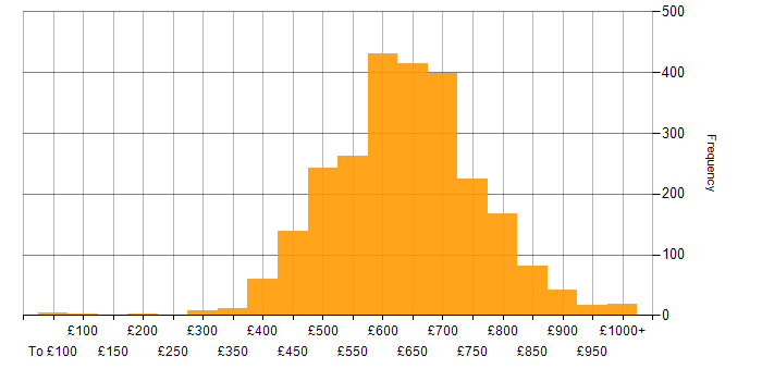 Daily rate histogram for Architect in England