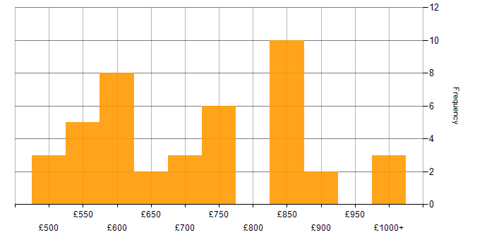 Daily rate histogram for Architecture Roadmap in England