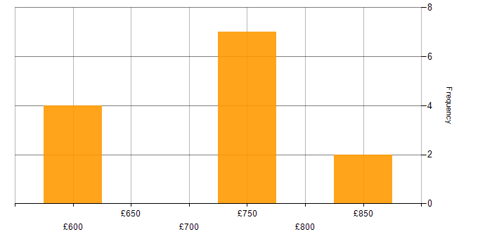 Daily rate histogram for ArcSight Engineer in England