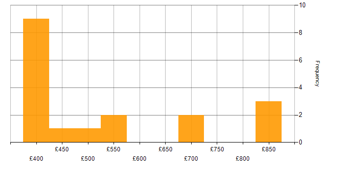 Daily rate histogram for Artificial Intelligence Developer in England