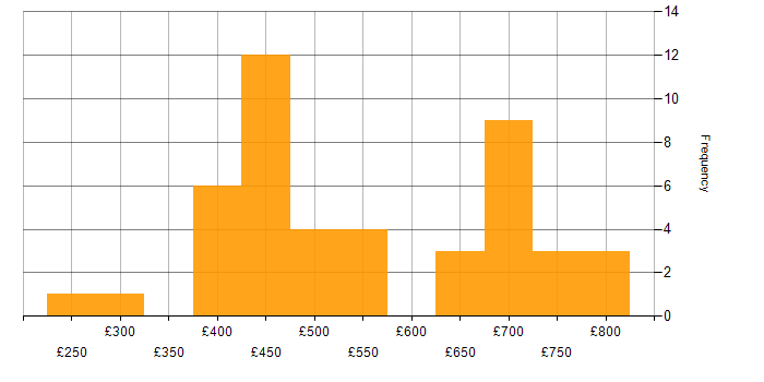Daily rate histogram for ASP.NET Core in England