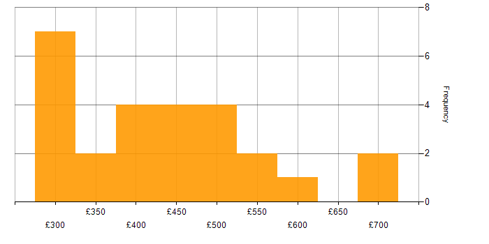Daily rate histogram for ASP.NET MVC in England