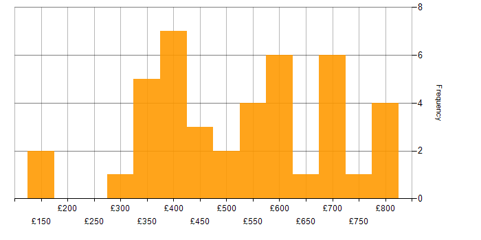 Daily rate histogram for ASP.NET Web API in England