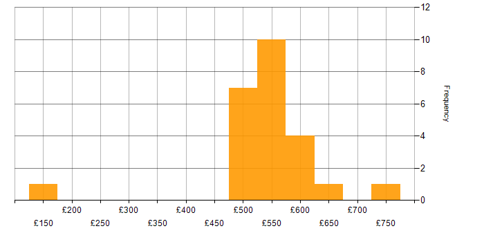 Daily rate histogram for Asset Management Business Analyst in England