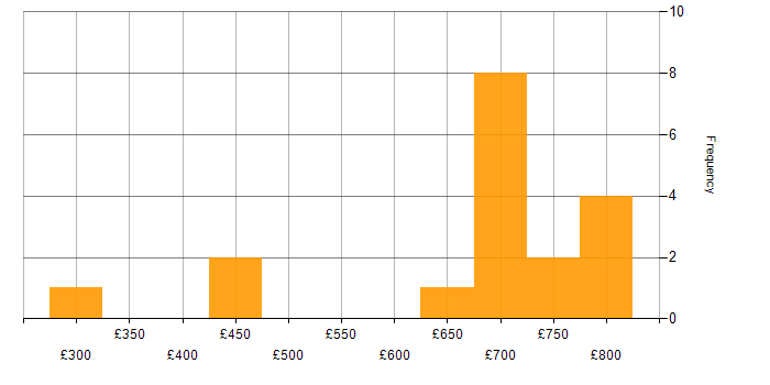 Daily rate histogram for Asynchronous Programming in England