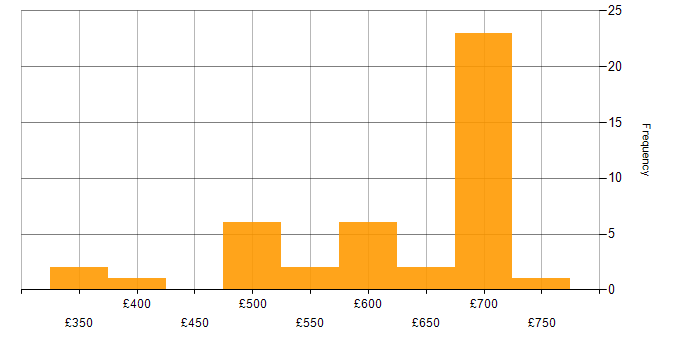 Daily rate histogram for Atlassian Bamboo in England