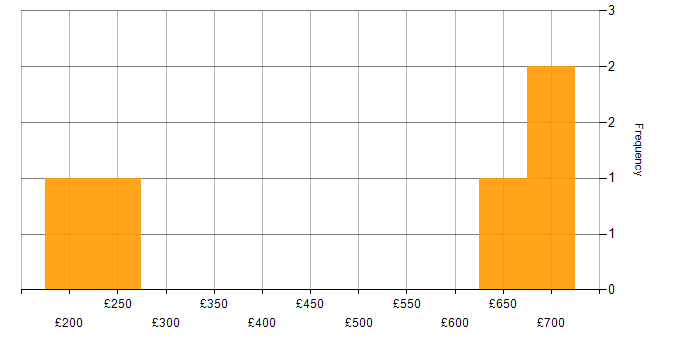 Daily rate histogram for Autodesk in England