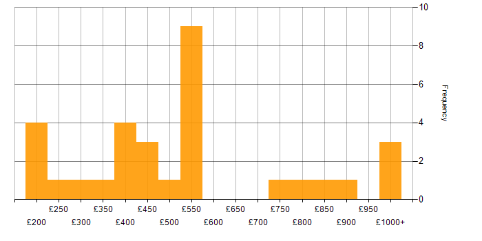 Daily rate histogram for Automation Developer in England
