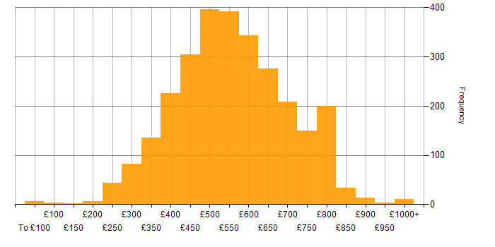 Daily rate histogram for AWS in England