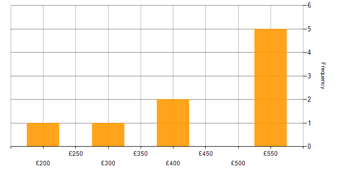 Daily rate histogram for AWS Certified Cloud Practitioner in England