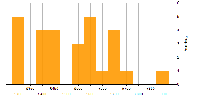 Daily rate histogram for AWS Certified DevOps Engineer in England