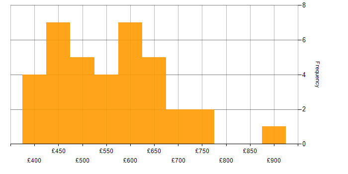 Daily rate histogram for AWS Certified Solutions Architect in England