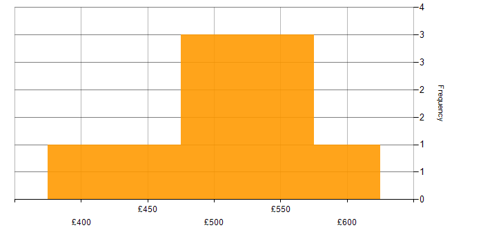 Daily rate histogram for AWS Control Tower in England
