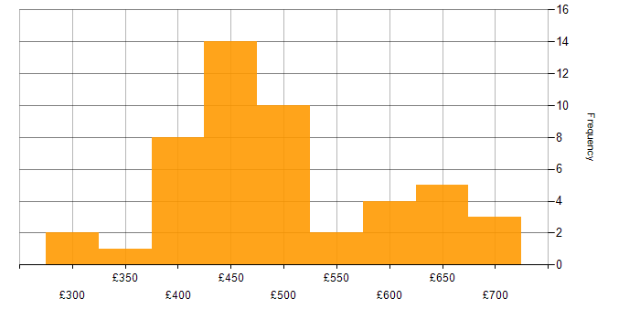 Daily rate histogram for AWS Data Engineer in England