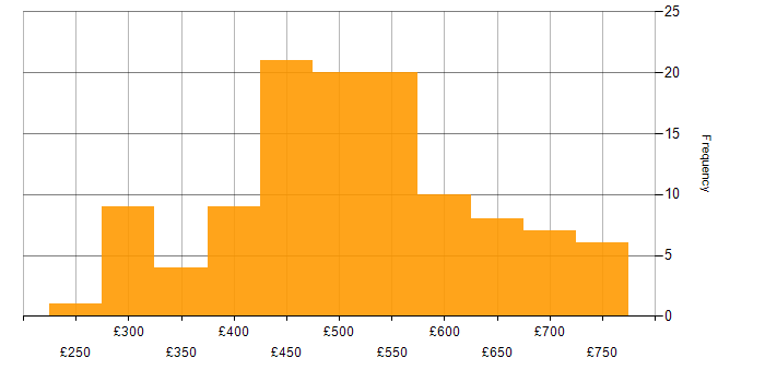 Daily rate histogram for AWS DevOps in England