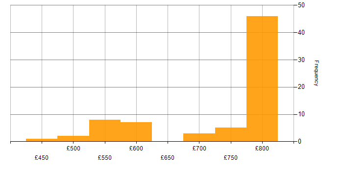 Daily rate histogram for AWS Software Engineer in England