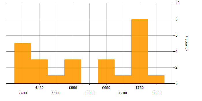 Daily rate histogram for AWS Solution Architect in England