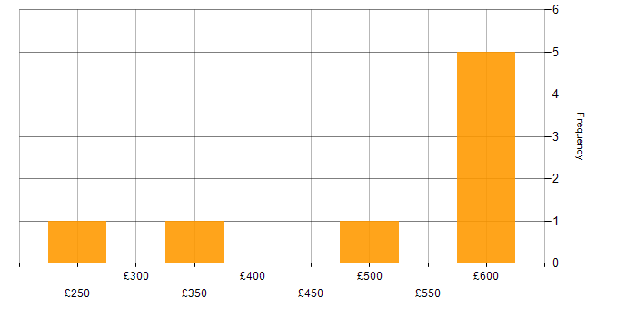 Daily rate histogram for Azure Administrator in England