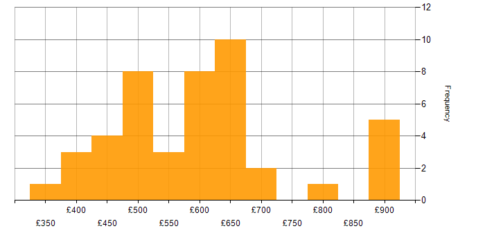 Daily rate histogram for Azure API Management in England
