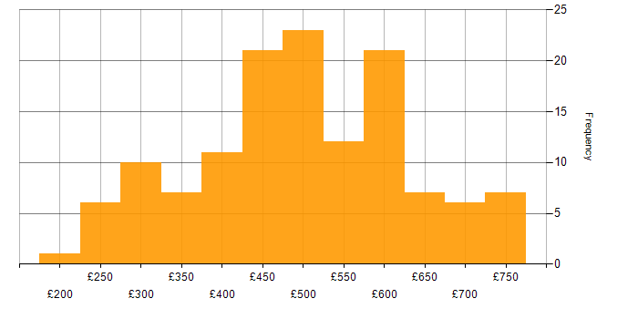 Daily rate histogram for Azure Certification in England