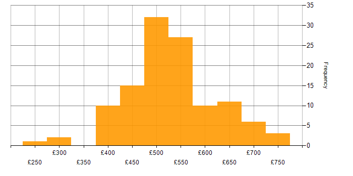 Daily rate histogram for Azure Data Engineer in England