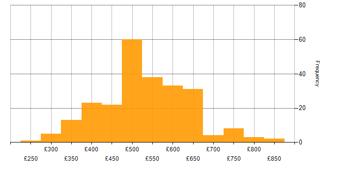 Daily rate histogram for Azure Data Factory in England