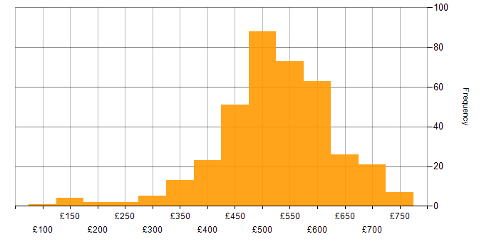 Daily rate histogram for Azure Engineer in England