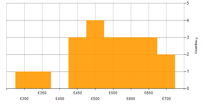 Daily rate histogram for Azure Event Grid in England