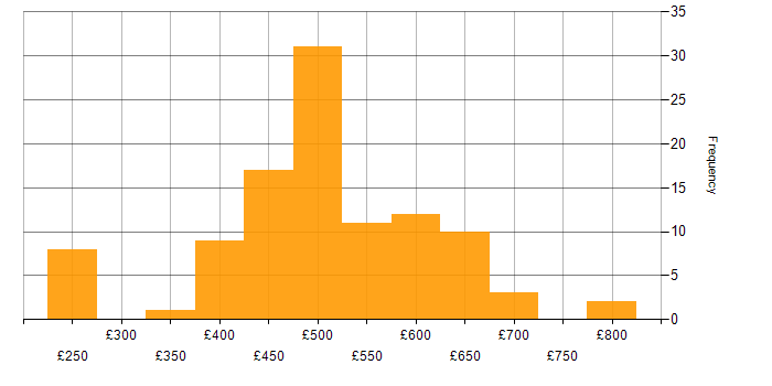 Daily rate histogram for Azure Logic Apps in England