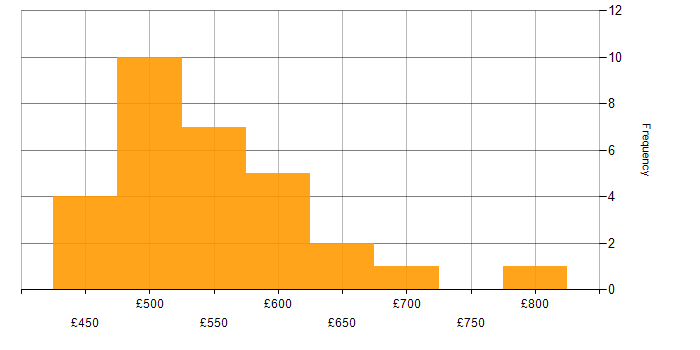 Daily rate histogram for Azure Machine Learning in England