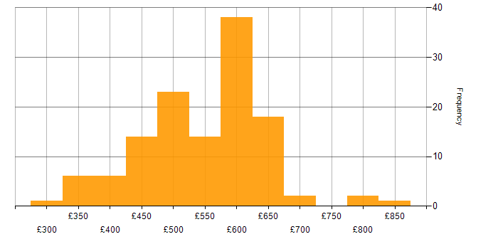 Daily rate histogram for Azure Monitor in England