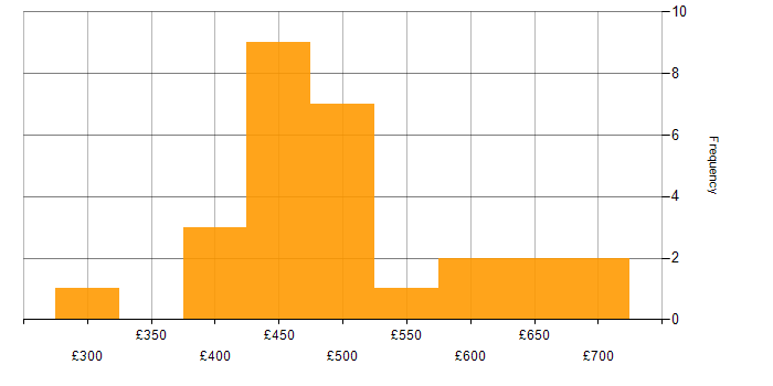Daily rate histogram for Azure Pipelines in England