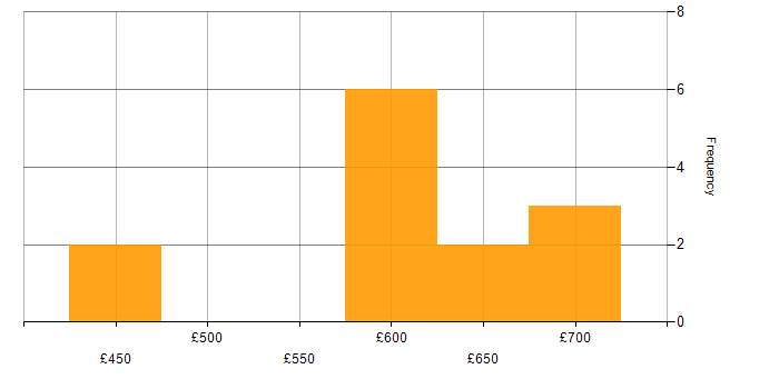 Daily rate histogram for Azure Software Engineer in England