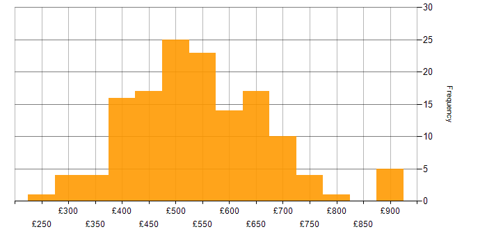 Daily rate histogram for Azure SQL Database in England