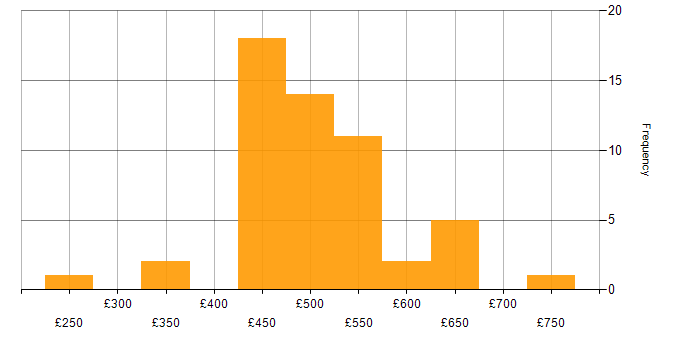 Daily rate histogram for Azure Stack in England