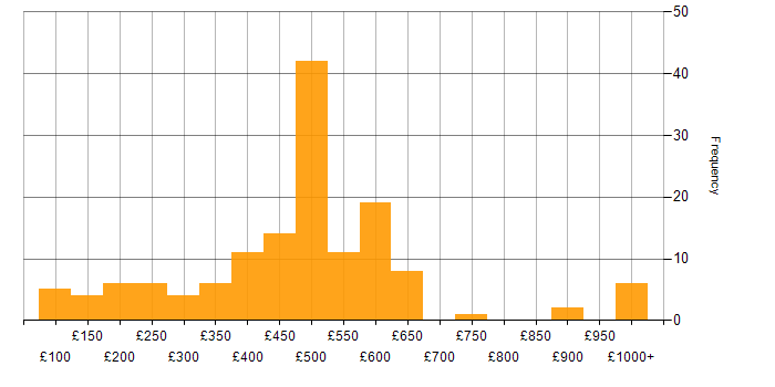 Daily rate histogram for B2B in England