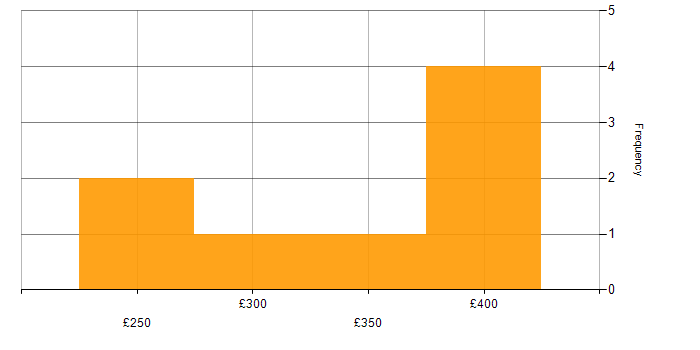 Daily rate histogram for B2B Marketing in England