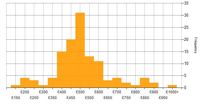 Daily rate histogram for B2C in England