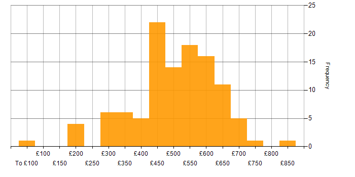 Daily rate histogram for Backlog Management in England