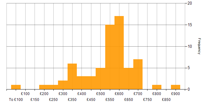 Daily rate histogram for Backlog Prioritisation in England