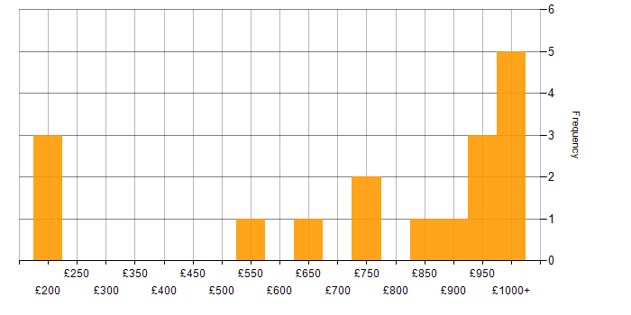 Daily rate histogram for Backtesting in England