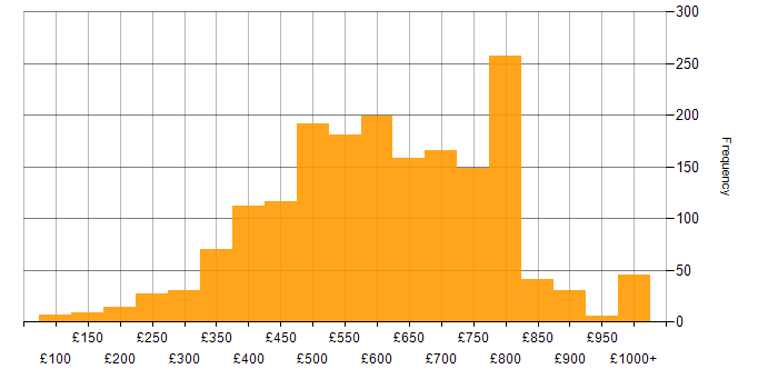 Daily rate histogram for Banking in England