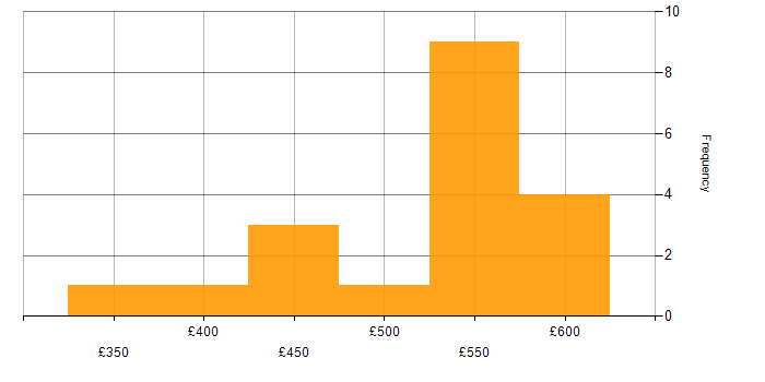 Daily rate histogram for BAPI in England