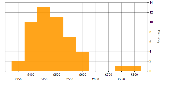 Daily rate histogram for Batch Processing in England