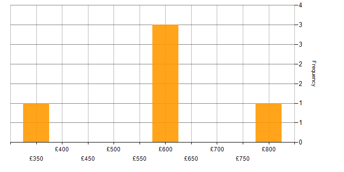 Daily rate histogram for Batch Scheduling in England