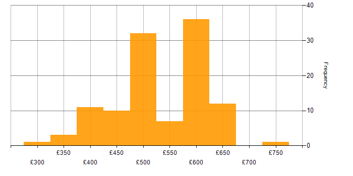 Daily rate histogram for Bicep in England