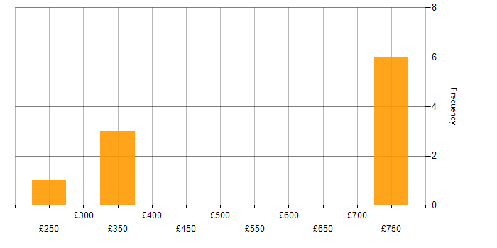 Daily rate histogram for Big Data Analyst in England
